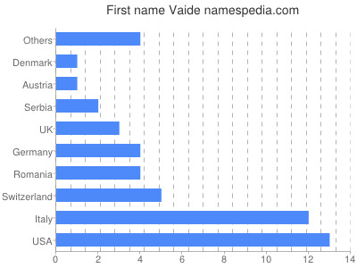 Given name Vaide