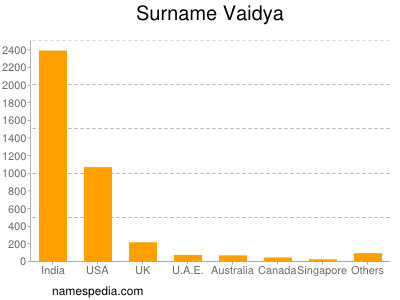 Surname Vaidya