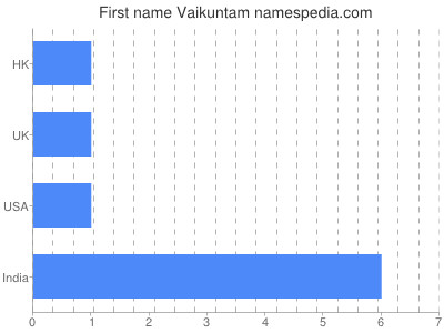 Given name Vaikuntam