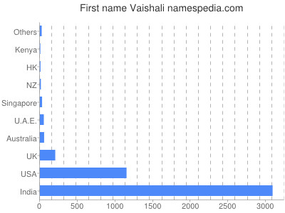 Given name Vaishali