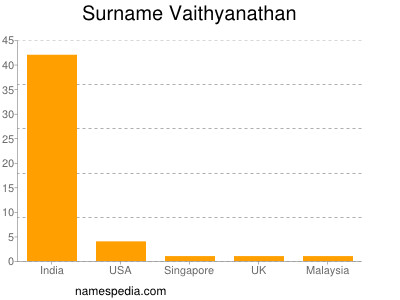 Surname Vaithyanathan