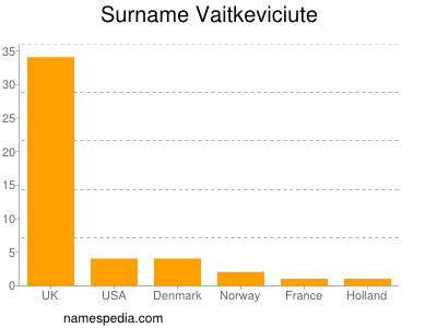 Surname Vaitkeviciute