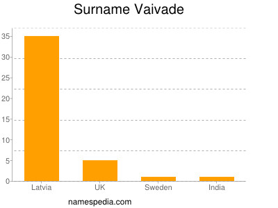 Surname Vaivade