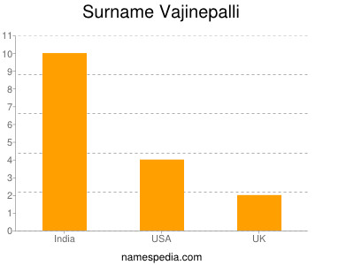 Surname Vajinepalli