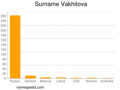 Surname Vakhitova