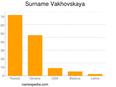 Surname Vakhovskaya