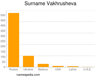 Surname Vakhrusheva