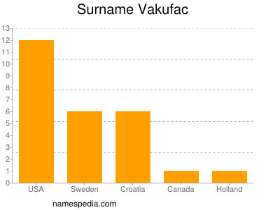 Surname Vakufac