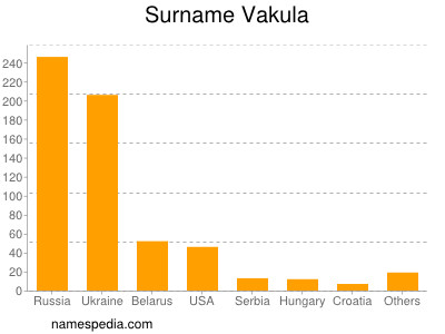 Surname Vakula