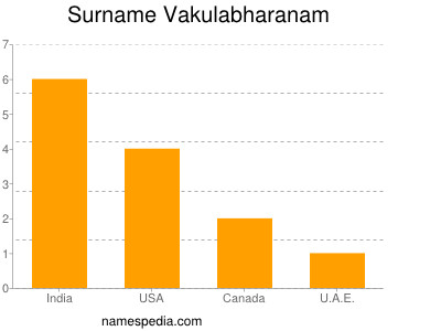 Surname Vakulabharanam