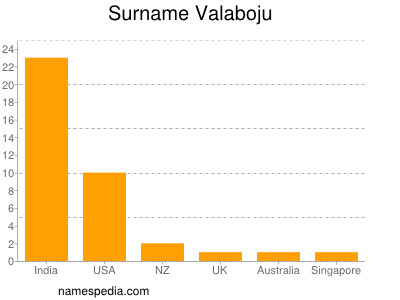 Surname Valaboju