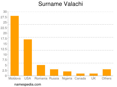 Surname Valachi