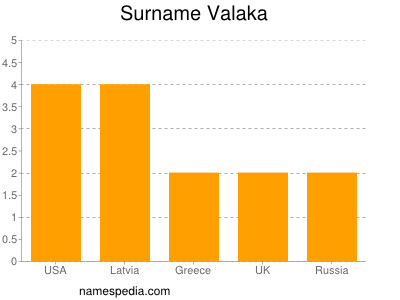 Surname Valaka