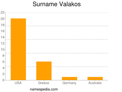 Surname Valakos