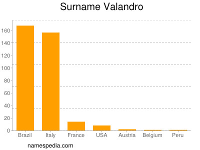 Surname Valandro