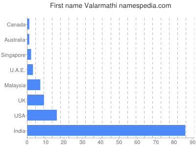 Given name Valarmathi