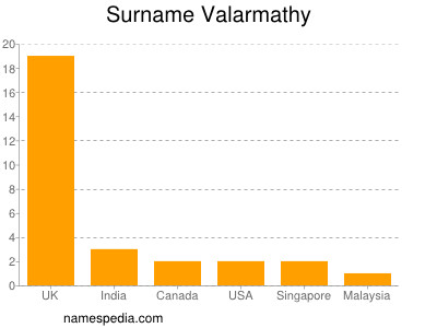 Surname Valarmathy