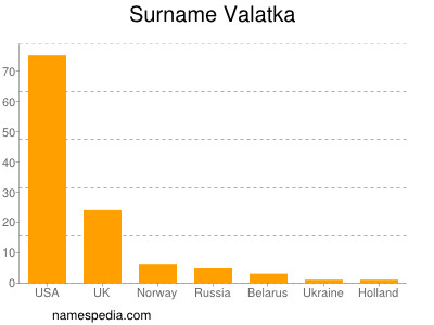 Surname Valatka
