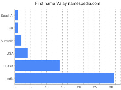 Given name Valay
