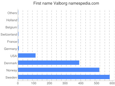 Given name Valborg