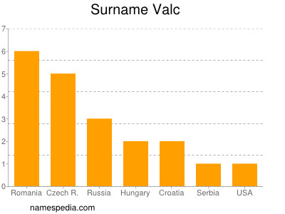 Surname Valc