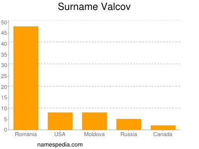 Surname Valcov