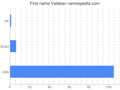 Given name Valdean