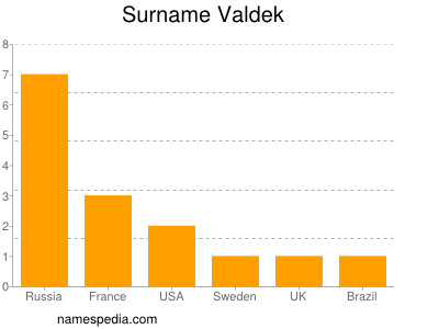 Surname Valdek