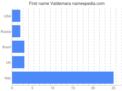Given name Valdemara