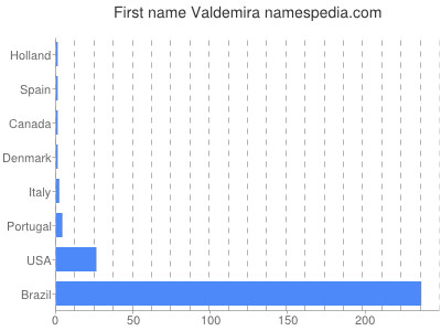 Given name Valdemira