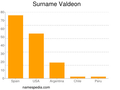 Surname Valdeon