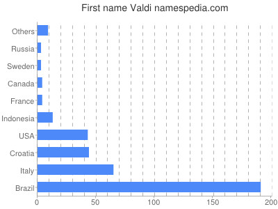Given name Valdi