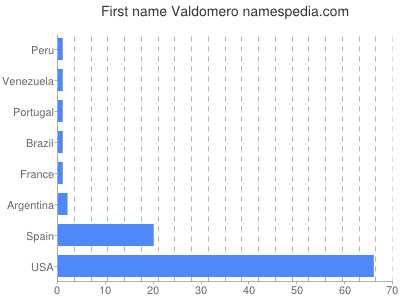 Given name Valdomero