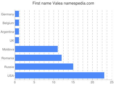 Given name Valea