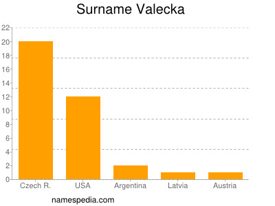 Surname Valecka