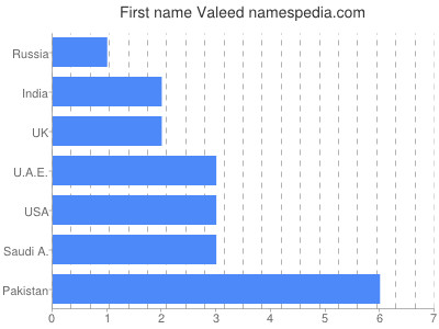 Given name Valeed