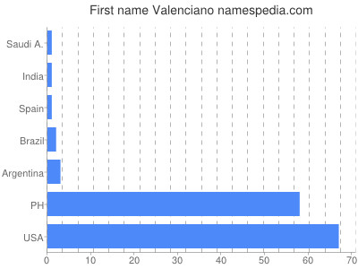 Given name Valenciano