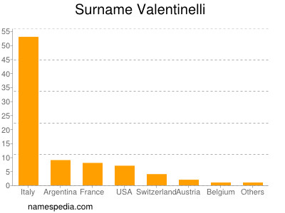 Surname Valentinelli