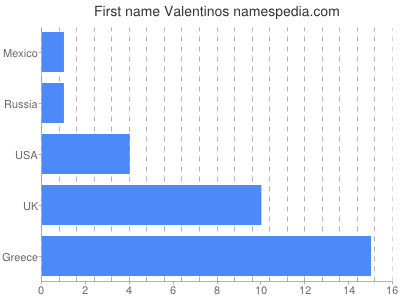 Given name Valentinos