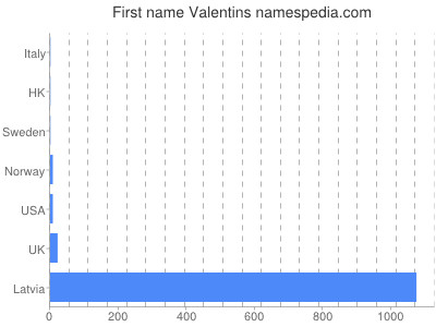 Given name Valentins