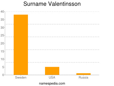 Surname Valentinsson