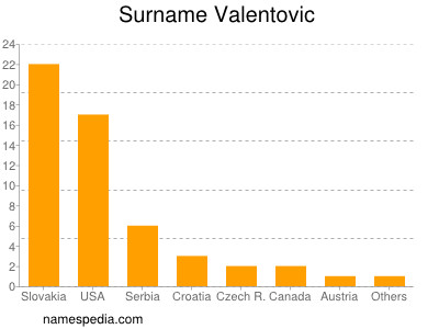 Surname Valentovic
