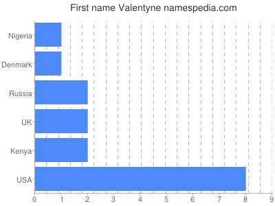 Given name Valentyne
