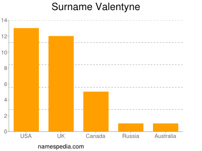 Surname Valentyne