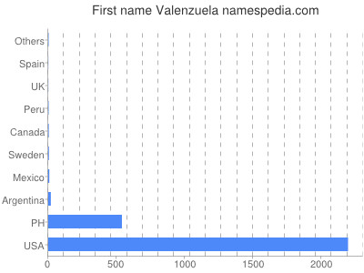 Given name Valenzuela