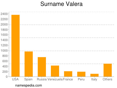 Surname Valera
