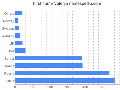 Given name Valerija