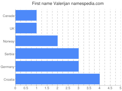 Given name Valerijan