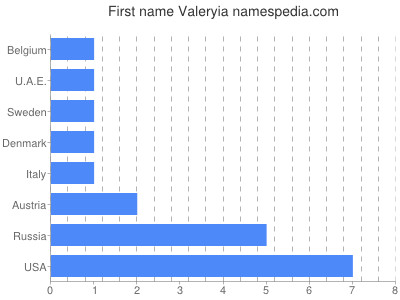 Given name Valeryia