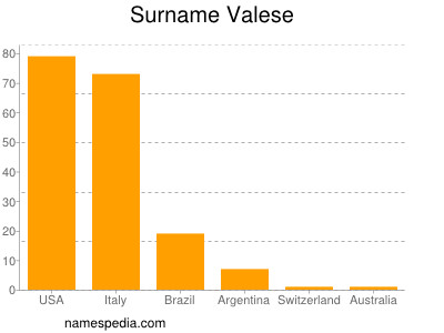 Surname Valese